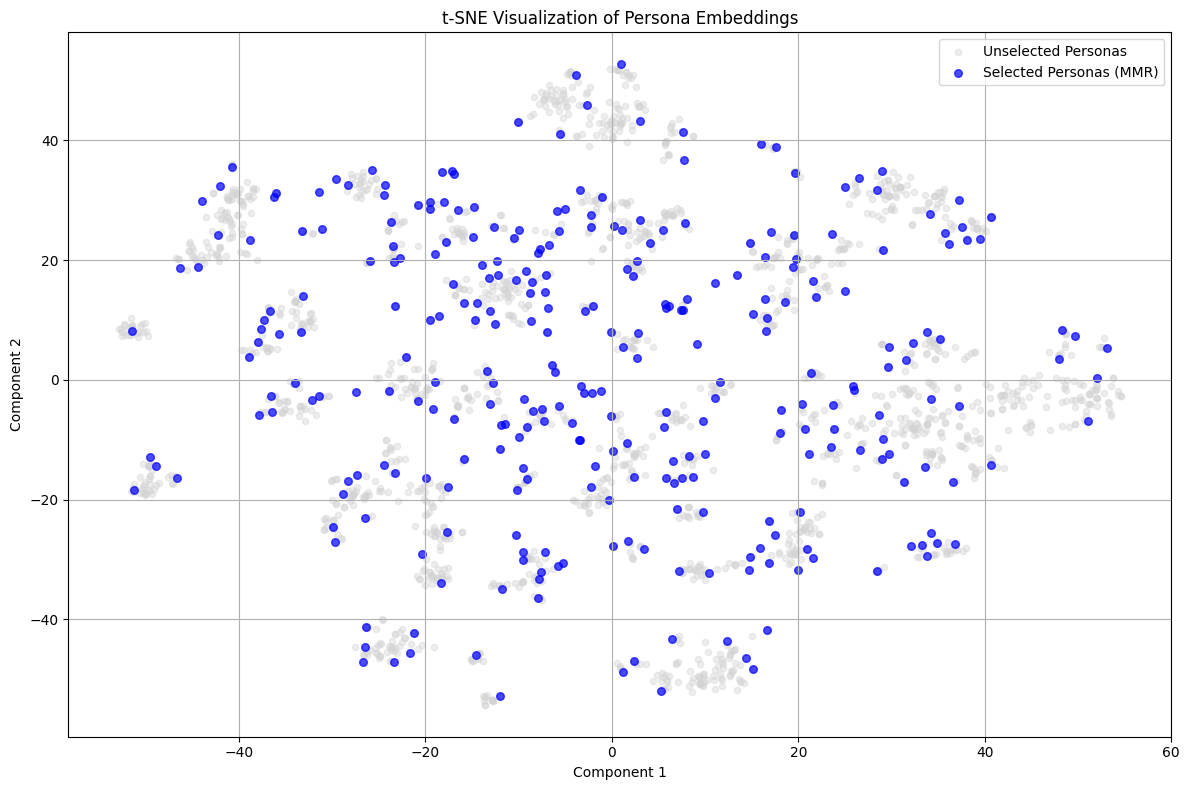 Persona distribution analysis